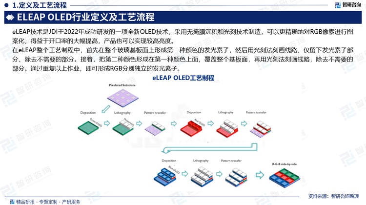 在eLEAP整個工藝制程中，首先在整個玻璃基板面上形成第一種顏色的發(fā)光素子，然后用光刻法刻畫線路，僅留下發(fā)光素子部分、除去不需要的部分。接著，把第二種顏色形成在第一種顏色上面，覆蓋整個基板面，再用光刻法刻畫線路，除去不需要的部分。通過重復(fù)以上作業(yè)，即可形成RGB分別獨立的發(fā)光素子。