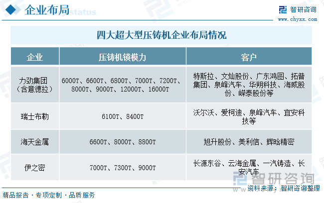 四大超大型压铸机企业布局情况