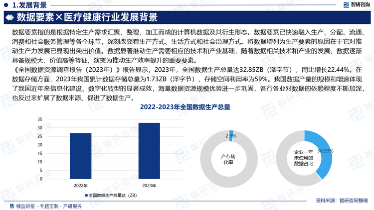 《全國數(shù)據(jù)資源調(diào)查報(bào)告（2023年）》報(bào)告顯示，2023年，全國數(shù)據(jù)生產(chǎn)總量達(dá)32.85ZB（澤字節(jié)），同比增長22.44%。隨著5G、AI技術(shù)的快速發(fā)展及智能設(shè)備的規(guī)模應(yīng)用，內(nèi)容創(chuàng)作、影像視聽等非結(jié)構(gòu)數(shù)據(jù)對我國數(shù)據(jù)總規(guī)模增長貢獻(xiàn)較大，消費(fèi)民生領(lǐng)域新業(yè)態(tài)不斷涌現(xiàn)，滿足了人們不斷增長的文化娛樂消費(fèi)需求。在數(shù)據(jù)存儲(chǔ)方面，2023年我國累計(jì)數(shù)據(jù)存儲(chǔ)總量為1.73ZB（澤字節(jié)），存儲(chǔ)空間利用率為59%。我國數(shù)據(jù)產(chǎn)量的規(guī)模和增速體現(xiàn)了我國近年來信息化建設(shè)、數(shù)字化轉(zhuǎn)型的顯著成效，海量數(shù)據(jù)資源規(guī)模優(yōu)勢進(jìn)一步鞏固，各行各業(yè)對數(shù)據(jù)的依賴程度不斷加深，也反過來擴(kuò)展了數(shù)據(jù)來源、促進(jìn)了數(shù)據(jù)生產(chǎn)。