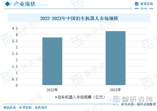 2022-2023年中国泊车机器人市场规模