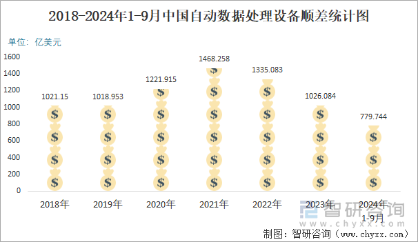 2018-2024年1-9月中国自动数据处理设备顺差统计图