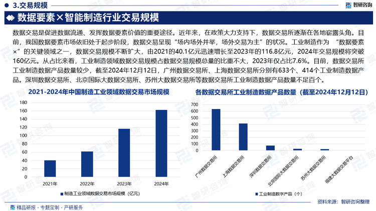 數(shù)據(jù)交易是促進(jìn)數(shù)據(jù)流通、發(fā)揮數(shù)據(jù)要素價(jià)值的重要途徑。近年來(lái)，在政策大力支持下，數(shù)據(jù)交易所逐漸在各地嶄露頭角。目前，我國(guó)數(shù)據(jù)要素市場(chǎng)依舊處于起步階段，數(shù)據(jù)交易呈現(xiàn)“場(chǎng)內(nèi)場(chǎng)外并舉，場(chǎng)外交易為主”的狀況。工業(yè)制造作為 “數(shù)據(jù)要素×”的關(guān)鍵領(lǐng)域之一，數(shù)據(jù)交易規(guī)模不斷擴(kuò)大，由2021的40.1億元迅速增長(zhǎng)至2023年的116.8億元，2024年交易規(guī)模將突破160億元。從占比來(lái)看，工業(yè)制造領(lǐng)域數(shù)據(jù)交易規(guī)模占數(shù)據(jù)交易規(guī)模總量的比重不大，2023年僅占比7.6%。目前，數(shù)據(jù)交易所工業(yè)制造數(shù)據(jù)產(chǎn)品數(shù)量較少，截至2024年12月12日，廣州數(shù)據(jù)交易所、上海數(shù)據(jù)交易所分別有633個(gè)、414個(gè)工業(yè)制造數(shù)據(jù)產(chǎn)品。深圳數(shù)據(jù)交易所、北京國(guó)際大數(shù)據(jù)交易所、蘇州大數(shù)據(jù)交易所等數(shù)據(jù)交易所工業(yè)制造數(shù)據(jù)產(chǎn)品數(shù)量不足百個(gè)。