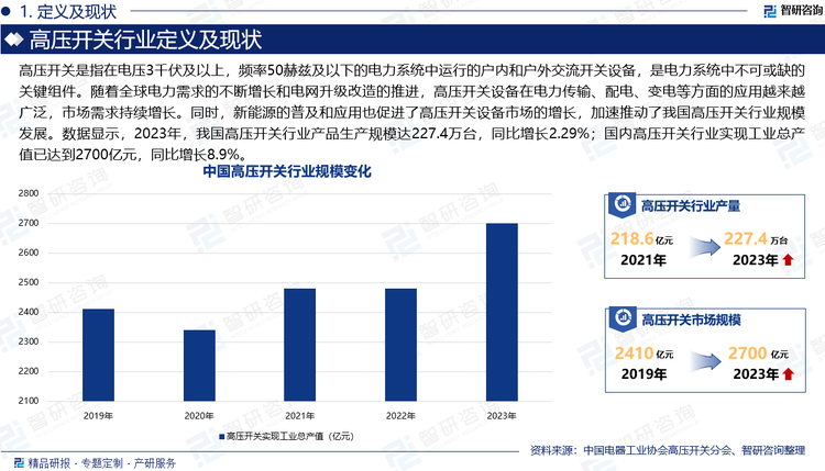 高壓開關(guān)是指在電壓3千伏及以上，頻率50赫茲及以下的電力系統(tǒng)中運(yùn)行的戶內(nèi)和戶外交流開關(guān)設(shè)備，是電力系統(tǒng)中不可或缺的關(guān)鍵組件。隨著全球電力需求的不斷增長(zhǎng)和電網(wǎng)升級(jí)改造的推進(jìn)，高壓開關(guān)設(shè)備在電力傳輸、配電、變電等方面的應(yīng)用越來越廣泛，市場(chǎng)需求持續(xù)增長(zhǎng)。同時(shí)，新能源的普及和應(yīng)用也促進(jìn)了高壓開關(guān)設(shè)備市場(chǎng)的增長(zhǎng)，特別是作為新能源接入電力系統(tǒng)的關(guān)鍵設(shè)備，使得高開關(guān)市場(chǎng)應(yīng)用需求持續(xù)快速增長(zhǎng)，加速推動(dòng)了我國(guó)高壓開關(guān)行業(yè)規(guī)模發(fā)展。數(shù)據(jù)顯示，2023年，我國(guó)高壓開關(guān)行業(yè)產(chǎn)品生產(chǎn)規(guī)模達(dá)227.4萬臺(tái)，同比增長(zhǎng)2.29%；國(guó)內(nèi)高壓開關(guān)行業(yè)實(shí)現(xiàn)工業(yè)總產(chǎn)值已達(dá)到2700億元，同比增長(zhǎng)8.9%。