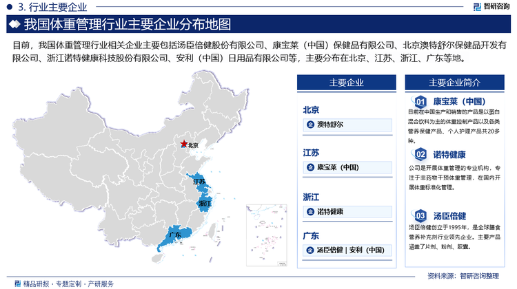 體重管理市場的參與者包括大型企業(yè)、中小型企業(yè)以及國際公司。這些企業(yè)各具特色，共同構(gòu)成了市場的多元化競爭格局。大型企業(yè)通常具備強大的研發(fā)能力和供給規(guī)模，能夠在國內(nèi)外市場占據(jù)重要地位；中小型企業(yè)則更加專注于本地市場，憑借價格優(yōu)勢和快速響應客戶需求的能力，獲得一定的市場份額；國際公司則憑借技術(shù)和品牌優(yōu)勢進入中國市場，主要在高端市場與本土企業(yè)競爭。目前，行業(yè)內(nèi)相關(guān)企業(yè)包括湯臣倍健股份有限公司、康寶萊（中國）保健品有限公司、北京澳特舒爾保健品開發(fā)有限公司、浙江諾特健康科技股份有限公司、安利（中國）日用品有限公司等。