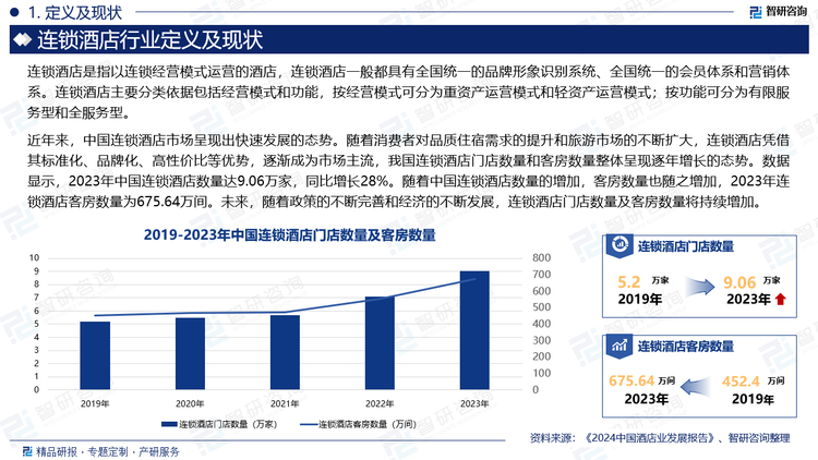 近年来，中国连锁酒店市场呈现出快速发展的态势。随着消费者对品质住宿需求的提升和旅游市场的不断扩大，连锁酒店凭借其标准化、品牌化、高性价比等优势，逐渐成为市场主流，我国连锁酒店门店数量和客房数量整体呈现逐年增长的态势。数据显示，2023年中国连锁酒店数量达9.06万家，同比增长28%。随着中国连锁酒店数量的增加，客房数量也随之增加，2023年连锁酒店客房数量为675.64万间。未来，随着政策的不断完善和经济的不断发展，连锁酒店门店数量及客房数量将持续增加。