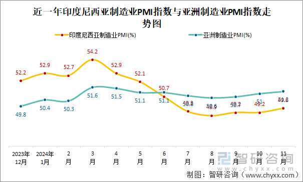 近一年印度尼西亚制造业PMI指数与亚洲制造业PMI指数走势图