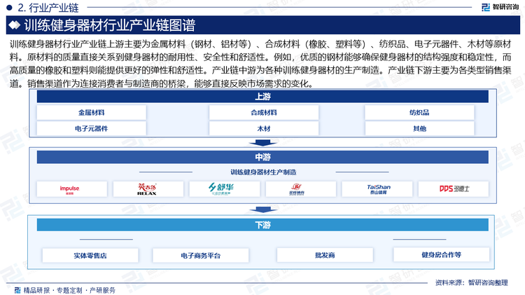 训练健身器材行业产业链上游主要为金属材料（钢材、铝材等）、合成材料（橡胶、塑料等）、纺织品、电子元器件、木材等原材料。原材料的质量直接关系到健身器材的耐用性、安全性和舒适性。例如，优质的钢材能够确保健身器材的结构强度和稳定性，而高质量的橡胶和塑料则能提供更好的弹性和舒适性。产业链中游为各种训练健身器材的生产制造。产业链下游主要为各类型销售渠道。销售渠道作为连接消费者与制造商的桥梁，能够直接反映市场需求的变化。