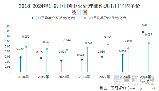 2018-2024年1-9月中国中央处理部件进出口平均单价统计图