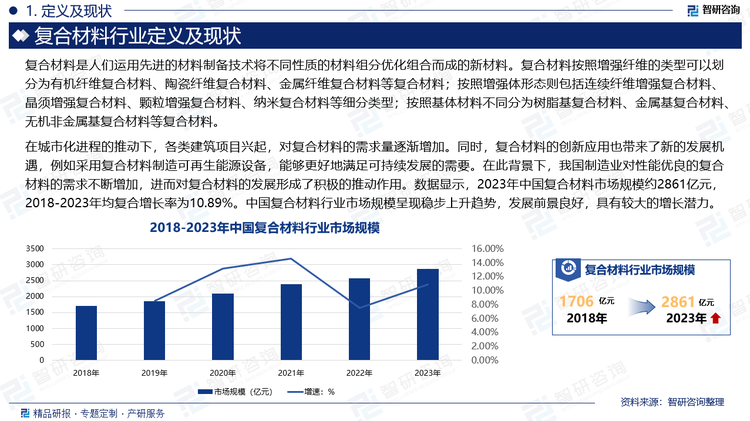 在城市化进程的推动下，各类建筑项目兴起，对复合材料的需求量逐渐增加。同时，复合材料的创新应用也带来了新的发展机遇，例如采用复合材料制造可再生能源设备，能够更好地满足可持续发展的需要。在此背景下，我国制造业对性能优良的复合材料的需求不断增加，进而对复合材料的发展形成了积极的推动作用。数据显示，2023年中国复合材料市场规模约2861亿元，2018-2023年均复合增长率为10.89%。中国复合材料行业市场规模呈现稳步上升趋势，发展前景良好，具有较大的增长潜力。