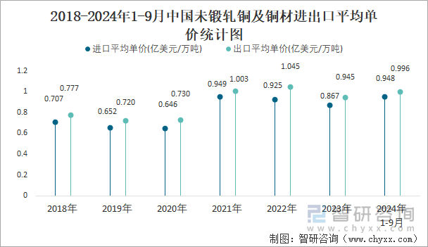 2018-2024年1-9月中国未锻轧铜及铜材进出口平均单价统计图