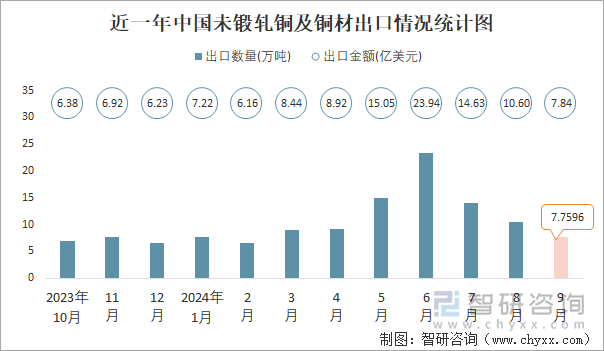 近一年中国未锻轧铜及铜材出口情况统计图