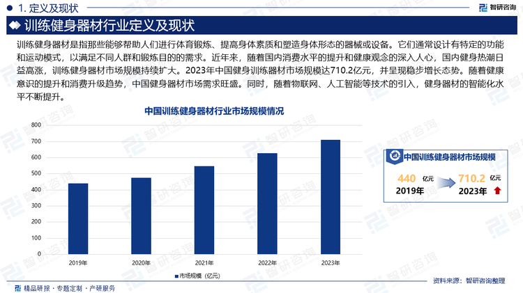 训练健身器材是指那些能够帮助人们进行体育锻炼、提高身体素质和塑造身体形态的器械或设备。它们通常设计有特定的功能和运动模式，以满足不同人群和锻炼目的的需求。近年来，随着国内消费水平的提升和健康观念的深入人心，国内健身热潮日益高涨，训练健身器材市场规模持续扩大。2023年中国健身训练器材市场规模达710.2亿元，并呈现稳步增长态势。随着健康意识的提升和消费升级趋势，中国健身器材市场需求旺盛。同时，随着物联网、人工智能等技术的引入，健身器材的智能化水平不断提升。