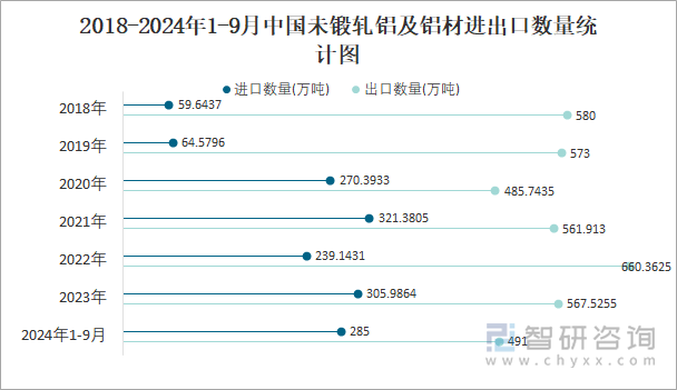 2018-2024年1-9月中國(guó)未鍛軋鋁及鋁材進(jìn)出口數(shù)量統(tǒng)計(jì)圖