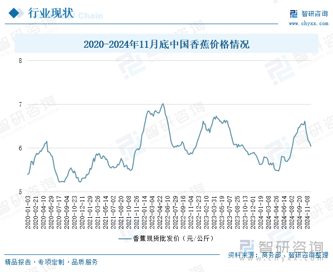 2020-2024年11月底中國香蕉價(jià)格情況