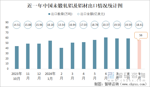 近一年中國(guó)未鍛軋鋁及鋁材出口情況統(tǒng)計(jì)圖