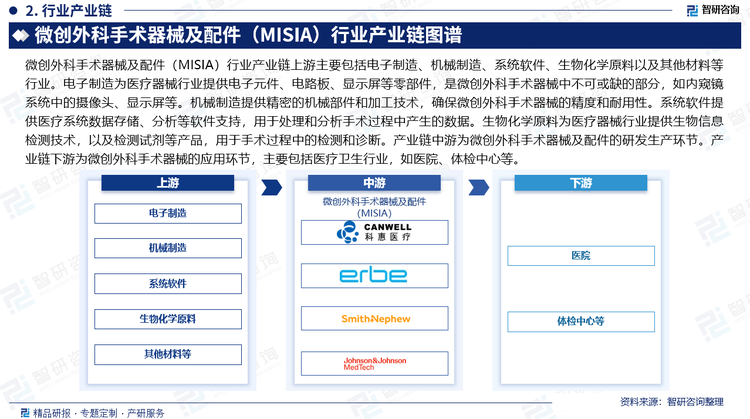 微创外科手术器械及配件（MISIA）行业产业链上游主要包括电子制造、机械制造、系统软件、生物化学原料以及其他材料等行业。电子制造为医疗器械行业提供电子元件、电路板、显示屏等零部件，是微创外科手术器械中不可或缺的部分，如内窥镜系统中的摄像头、显示屏等。机械制造提供精密的机械部件和加工技术，确保微创外科手术器械的精度和耐用性。系统软件提供医疗系统数据存储、分析等软件支持，用于处理和分析手术过程中产生的数据。生物化学原料为医疗器械行业提供生物信息检测技术，以及检测试剂等产品，用于手术过程中的检测和诊断。产业链中游为微创外科手术器械及配件的研发生产环节。产业链下游为微创外科手术器械的应用环节，主要包括医疗卫生行业，如医院、体检中心等。