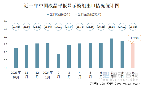 近一年中國液晶平板顯示模組出口情況統(tǒng)計圖