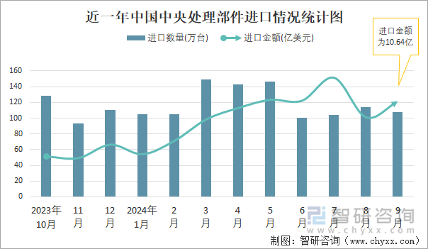 近一年中国中央处理部件进口情况统计图