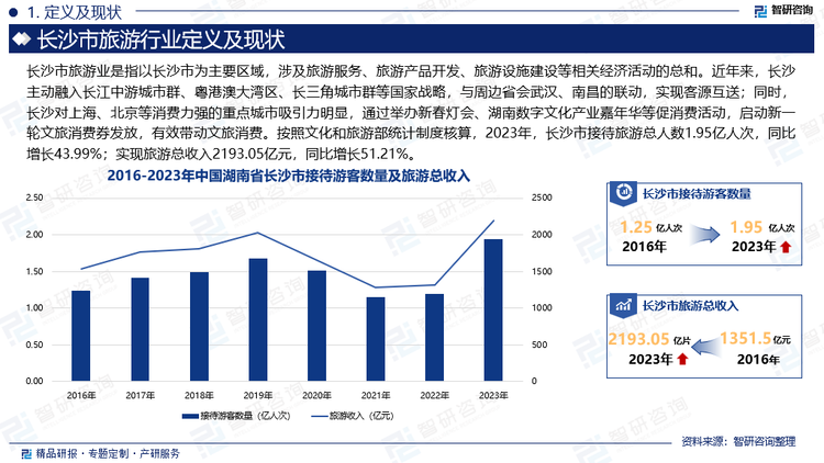 長(zhǎng)沙市是我國(guó)首批中國(guó)歷史文化名城和優(yōu)秀的旅游城市，旅游資源豐富，且有深厚的湘文化底蘊(yùn)。截至2024年6月，長(zhǎng)沙市共有等級(jí)旅游景區(qū)82家，其中5A級(jí)2家，4A級(jí)30家，3A級(jí)49家，2A級(jí)1家。近年來(lái)，長(zhǎng)沙主動(dòng)融入長(zhǎng)江中游城市群、粵港澳大灣區(qū)、長(zhǎng)三角城市群等國(guó)家戰(zhàn)略，與周邊省會(huì)武漢、南昌的聯(lián)動(dòng)，實(shí)現(xiàn)客源互送；同時(shí)，長(zhǎng)沙對(duì)上海、北京等消費(fèi)力強(qiáng)的重點(diǎn)城市吸引力明顯，通過(guò)舉辦新春燈會(huì)、湖南數(shù)字文化產(chǎn)業(yè)嘉年華等促消費(fèi)活動(dòng)，啟動(dòng)新一輪文旅消費(fèi)券發(fā)放，有效帶動(dòng)文旅消費(fèi)。按照文化和旅游部統(tǒng)計(jì)制度核算，2023年，長(zhǎng)沙市接待旅游總?cè)藬?shù)1.95億人次，同比增長(zhǎng)43.99%；實(shí)現(xiàn)旅游總收入2193.05億元，同比增長(zhǎng)51.21%。