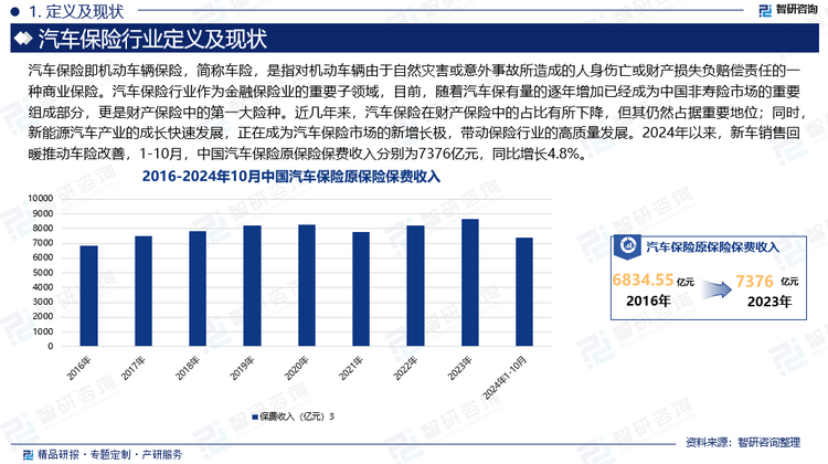 汽車保險行業(yè)作為金融保險業(yè)的重要子領(lǐng)域，目前，隨著汽車保有量的逐年增加已經(jīng)成為中國非壽險市場的重要組成部分，更是財產(chǎn)保險中的第一大險種。近幾年來，汽車保險在財產(chǎn)保險中的占比有所下降，但其仍然占據(jù)重要地位；同時，新能源汽車產(chǎn)業(yè)的成長快速發(fā)展，正在成為汽車保險市場的新增長極，帶動保險行業(yè)的高質(zhì)量發(fā)展。2024年以來，新車銷售回暖推動車險改善，1-10月，中國汽車保險原保險保費收入分別為7376億元，同比增長4.8%。