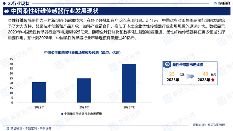 柔性纖維傳感器作為一種新型的傳感器技術(shù)，在各個領(lǐng)域都有廣泛的應(yīng)用前景。近年來，中國政府對柔性傳感器行業(yè)的發(fā)展給予了大力支持，鼓勵技術(shù)創(chuàng)新和產(chǎn)品升級，加強產(chǎn)業(yè)鏈合作，推動了本土企業(yè)柔性傳感器行業(yè)市場規(guī)模的迅速擴大。數(shù)據(jù)顯示，2023年中國柔性傳感器行業(yè)市場規(guī)模約25億元。隨著全球智能化和數(shù)字化進程的加速推進，柔性纖維傳感器將在更多領(lǐng)域發(fā)揮重要作用。預計到2028年，中國柔性傳感器行業(yè)市場規(guī)模有望超過40億元。