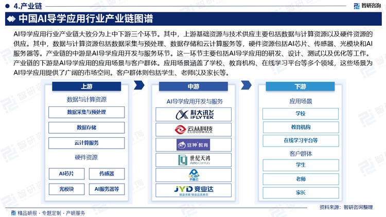 AI導(dǎo)學(xué)應(yīng)用行業(yè)產(chǎn)業(yè)鏈大致分為上中下游三個(gè)環(huán)節(jié)。其中，上游基礎(chǔ)資源與技術(shù)供應(yīng)主要包括數(shù)據(jù)與計(jì)算資源以及硬件資源的供應(yīng)。其中，數(shù)據(jù)與計(jì)算資源包括數(shù)據(jù)采集與預(yù)處理、數(shù)據(jù)存儲(chǔ)和云計(jì)算服務(wù)等，硬件資源包括AI芯片、傳感器、光模塊和AI服務(wù)器等。產(chǎn)業(yè)鏈的中游是AI導(dǎo)學(xué)應(yīng)用開發(fā)與服務(wù)環(huán)節(jié)。這一環(huán)節(jié)主要包括AI導(dǎo)學(xué)應(yīng)用的研發(fā)、設(shè)計(jì)、測試以及優(yōu)化等工作。產(chǎn)業(yè)鏈的下游是AI導(dǎo)學(xué)應(yīng)用的應(yīng)用場景與客戶群體。應(yīng)用場景涵蓋了學(xué)校、教育機(jī)構(gòu)、在線學(xué)習(xí)平臺(tái)等多個(gè)領(lǐng)域，這些場景為AI導(dǎo)學(xué)應(yīng)用提供了廣闊的市場空間?？蛻羧后w則包括學(xué)生、老師以及家長等。