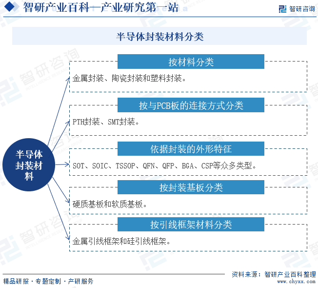 半导体封装材料分类