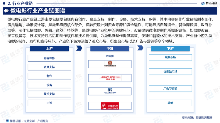 微电影行业产业链上游主要包括要包括内容创作、资金支持、制作、设备、技术支持、IP等，其中内容创作行业包括剧本创作、演员选角、场景设计等，是微电影的核心部分，投融资设计到资金来源和资金运作，可能包括自筹资金、赞助商投资、政府补助等，制作包括摄影、剪辑、音效、特效等，是微电影产业链中的关键环节，设备提供微电影制作所需的设备，如摄影设备、录音设备等，技术支持包括后期制作软件和技术提供商，为微电影制作提供高效、便捷和智能化的技术支持。产业链中游为微电影的制作、发行和宣传环节。产业链下游为涵盖了观众市场、衍生品市场以及广告与营销等多个领域。