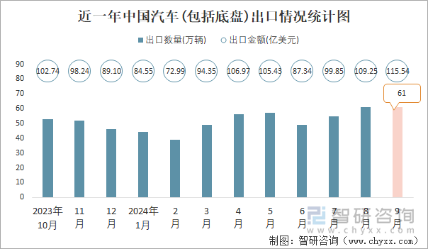 近一年中國(guó)汽車(包括底盤)出口情況統(tǒng)計(jì)圖