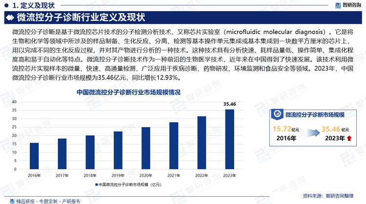 微流控分子诊断技术作为一种前沿的生物医学技术，近年来在中国得到了快速发展。该技术利用微流控芯片实现样本的微量、快速、高通量检测，广泛应用于疾病诊断、药物研发、环境监测和食品安全等领域。2023年，中国微流控分子诊断行业市场规模为35.46亿元，同比增长12.93%。随着人们对健康重视程度的提高和对疾病早期发现的需求增加，微流控分子诊断技术的市场需求持续增长。特别是在生物医学领域，微流控芯片在传染病、慢性病等疾病诊断方面表现出色，满足了临床诊断和个性化治疗的需求。此外，在环境监测、食品安全等领域，微流控分子诊断技术也发挥着重要作用，推动了市场规模的扩大。