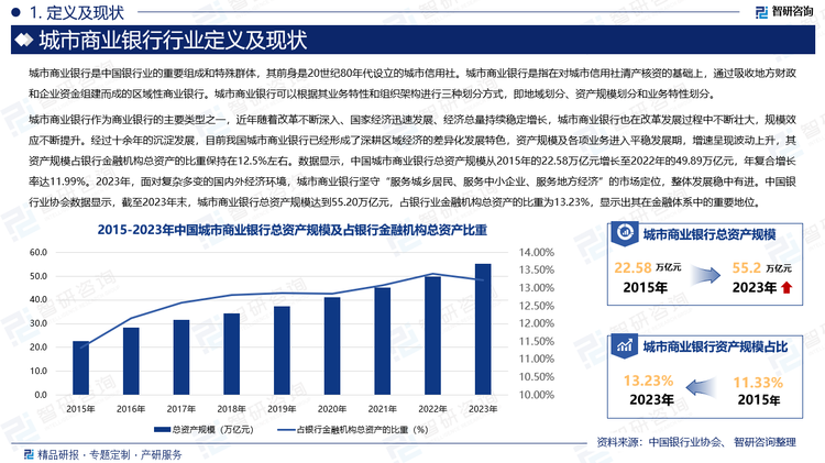 城市商業(yè)銀行作為商業(yè)銀行的主要類型之一，近年隨著改革不斷深入、國家經(jīng)濟(jì)迅速發(fā)展、經(jīng)濟(jì)總量持續(xù)穩(wěn)定增長，城市商業(yè)銀行也在改革發(fā)展過程中不斷壯大，規(guī)模效應(yīng)不斷提升。經(jīng)過十余年的沉淀發(fā)展，目前我國城市商業(yè)銀行已經(jīng)形成了深耕區(qū)域經(jīng)濟(jì)的差異化發(fā)展特色，資產(chǎn)規(guī)模及各項(xiàng)業(yè)務(wù)進(jìn)入平穩(wěn)發(fā)展期，增速呈現(xiàn)波動上升，其資產(chǎn)規(guī)模占銀行金融機(jī)構(gòu)總資產(chǎn)的比重保持在12.5%左右。數(shù)據(jù)顯示，中國城市商業(yè)銀行總資產(chǎn)規(guī)模從2015年的22.58萬億元增長至2022年的49.89萬億元，年復(fù)合增長率達(dá)11.99%。2023年，面對復(fù)雜多變的國內(nèi)外經(jīng)濟(jì)環(huán)境，城市商業(yè)銀行堅守“服務(wù)城鄉(xiāng)居民、服務(wù)中小企業(yè)、服務(wù)地方經(jīng)濟(jì)”的市場定位，整體發(fā)展穩(wěn)中有進(jìn)。中國銀行業(yè)協(xié)會數(shù)據(jù)顯示，截至2023年末，城市商業(yè)銀行總資產(chǎn)規(guī)模達(dá)到55.20萬億元，占銀行業(yè)金融機(jī)構(gòu)總資產(chǎn)的比重為13.23%，顯示出其在金融體系中的重要地位。