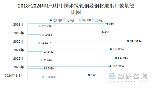 2018-2024年1-9月中国未锻轧铜及铜材进出口数量统计图