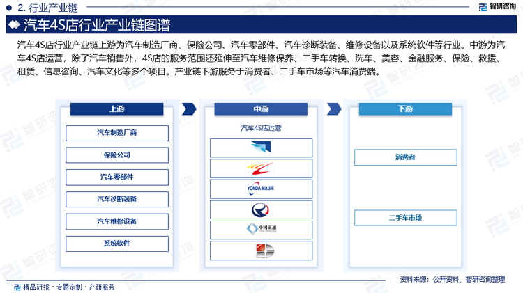 汽车4S店行业产业链上游为汽车制造厂商、保险公司、汽车零部件、汽车诊断装备、维修设备以及系统软件等行业。中游为汽车4S店运营，除了汽车销售外，4S店的服务范围还延伸至汽车维修保养、二手车转换、洗车、美容、金融服务、保险、救援、租赁、信息咨询、汽车文化等多个项目。产业链下游服务于消费者、二手车市场等汽车消费端。汽车产业作为我国经济的支柱产业之一，涉及到多个细分行业，供销产业链较为复杂，产业链上的各个主体融资模式也较为多样。汽车4S店作为汽车产业连接上游厂商和终端客户的中间商，其服务也日益多元化。