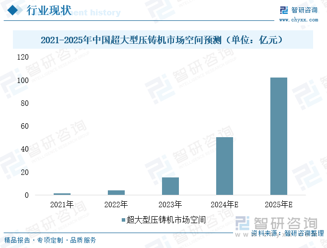 2021-2025年中国超大型压铸机市场空间预测（单位：亿元）