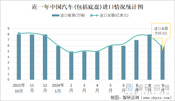 近一年中國(guó)汽車(包括底盤)進(jìn)口情況統(tǒng)計(jì)圖