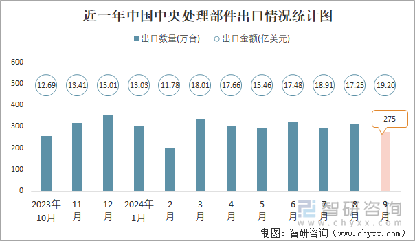 近一年中国中央处理部件出口情况统计图