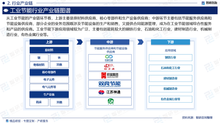 从工业节能的产业链环节看，上游主要是原材料供应商、核心零部件和生产设备供应商；中游环节主要包括节能服务供应商和节能设备供应商，部分企业的业务范围既涉及节能设备的生产和销售，又提供合同能源管理，成为在工业节能领域综合性服务和产品的供应商。工业节能下游应用领域较为广泛，主要包括能耗较大的钢铁行业、石油和化工行业、建材制造行业、机械制造行业、有色金属行业等。