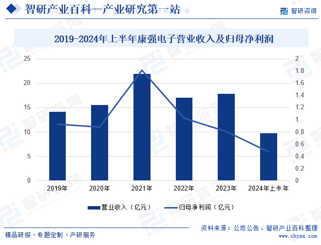 2019-2024年上半年康强电子营业收入及归母净利润