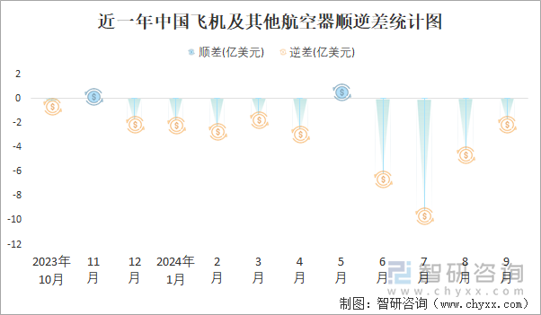 近一年中国飞机及其他航空器顺逆差统计图