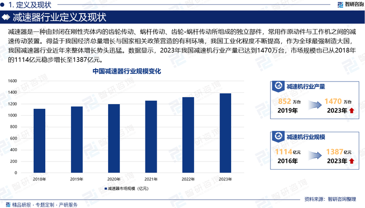 減速器是一種由封閉在剛性殼體內(nèi)的齒輪傳動(dòng)、蝸桿傳動(dòng)、齒輪-蝸桿傳動(dòng)所組成的獨(dú)立部件，常用作原動(dòng)件與工作機(jī)之間的減速傳動(dòng)裝置。得益于我國(guó)經(jīng)濟(jì)總量增長(zhǎng)與國(guó)家相關(guān)政策營(yíng)造的有利環(huán)境，我國(guó)工業(yè)化程度不斷提高，作為全球最強(qiáng)制造大國(guó)，我國(guó)減速器行業(yè)近年來(lái)整體增長(zhǎng)勢(shì)頭迅猛。從產(chǎn)能及市場(chǎng)規(guī)模方面看，隨著工業(yè)機(jī)器人、半導(dǎo)體制造設(shè)備、平板顯示制造設(shè)備、電機(jī)制造設(shè)備、機(jī)床等下游應(yīng)用市場(chǎng)需求增長(zhǎng)，國(guó)內(nèi)減速器企業(yè)擴(kuò)產(chǎn)投資積極性不斷高漲，國(guó)產(chǎn)減速器供應(yīng)能力呈現(xiàn)日益提升態(tài)勢(shì)，使得國(guó)內(nèi)減速器產(chǎn)業(yè)規(guī)模穩(wěn)步擴(kuò)張。數(shù)據(jù)顯示，2023年，我國(guó)減速機(jī)行業(yè)產(chǎn)量已達(dá)到1470萬(wàn)臺(tái)，市場(chǎng)規(guī)模也已從2018年的1114億元穩(wěn)步增長(zhǎng)至1387億元。