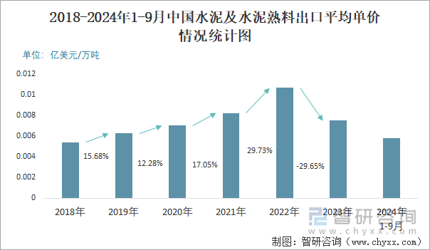 2018-2024年1-9月中国水泥及水泥熟料出口平均单价情况统计图