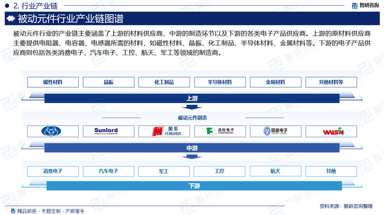 被动元件行业的产业链主要涵盖了上游的材料供应商、中游的制造环节以及下游的各类电子产品供应商。上游的原材料供应商主要提供电阻器、电容器、电感器所需的材料，如磁性材料、晶振、化工制品、半导体材料、金属材料等。下游的电子产品供应商则包括各类消费电子、汽车电子、工控、航天、军工等领域的制造商。