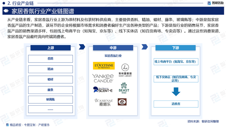 从产业链来看，家居香氛行业上游为原材料及包装材料供应商，主要提供香料、精油、蜡材、藤条、玻璃瓶等；中游是指家居香氛产品的生产制造，该环节的企业将根据市场需求和消费者偏好生产出各种类型的产品；下游是指行业的销售环节，家居香氛产品的销售渠道多样，包括线上电商平台（如淘宝、京东等）、线下实体店（如百货商场、专卖店等）。通过这些消费渠道，家居香氛产品最终流向终端消费者。