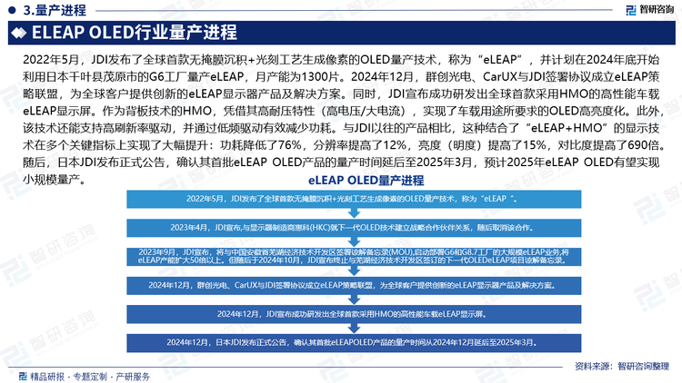 2022年5月，JDI發(fā)布了全球首款無掩膜沉積+光刻工藝生成像素的OLED量產(chǎn)技術(shù)，稱為“eLEAP”，并計劃在2024年底開始利用日本千葉縣茂原市的G6工廠量產(chǎn)eLEAP，月產(chǎn)能為1300片。2023年4月，JDI宣布，與顯示器制造商惠科(HKC)就下一代OLED技術(shù)建立戰(zhàn)略合作伙伴關(guān)系，隨后取消該合作。2023年9月，JDI宣布，將與中國安徽省蕪湖經(jīng)濟技術(shù)開發(fā)區(qū)簽署諒解備忘錄(MOU)，啟動部署G6和G8.7工廠的大規(guī)模eLEAP業(yè)務(wù)，將eLEAP產(chǎn)能擴大50倍以上。但隨后于2024年10月，JDI宣布終止與蕪湖經(jīng)濟技術(shù)開發(fā)區(qū)簽訂的下一代OLEDeLEAP項目諒解備忘錄。2024年12月，群創(chuàng)光電、CarUX與JDI簽署協(xié)議成立eLEAP策略聯(lián)盟，為全球客戶提供創(chuàng)新的eLEAP顯示器產(chǎn)品及解決方案。同時，JDI宣布成功研發(fā)出全球首款采用HMO的高性能車載eLEAP顯示屏。作為背板技術(shù)的HMO，憑借其高耐壓特性（高電壓/大電流），實現(xiàn)了車載用途所要求的OLED高亮度化。此外，該技術(shù)還能支持高刷新率驅(qū)動，并通過低頻驅(qū)動有效減少功耗。與JDI以往的產(chǎn)品相比，這種結(jié)合了“eLEAP+HMO”的顯示技術(shù)在多個關(guān)鍵指標(biāo)上實現(xiàn)了大幅提升：功耗降低了76%，分辨率提高了12%，亮度（明度）提高了15%，對比度提高了690倍。隨后，日本JDI發(fā)布正式公告，確認(rèn)其首批eLEAP OLED產(chǎn)品的量產(chǎn)時間延后至2025年3月，預(yù)計2025年eLEAP OLED有望實現(xiàn)小規(guī)模量產(chǎn)。