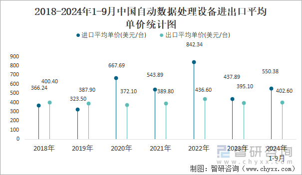 2018-2024年1-9月中国自动数据处理设备进出口平均单价统计图