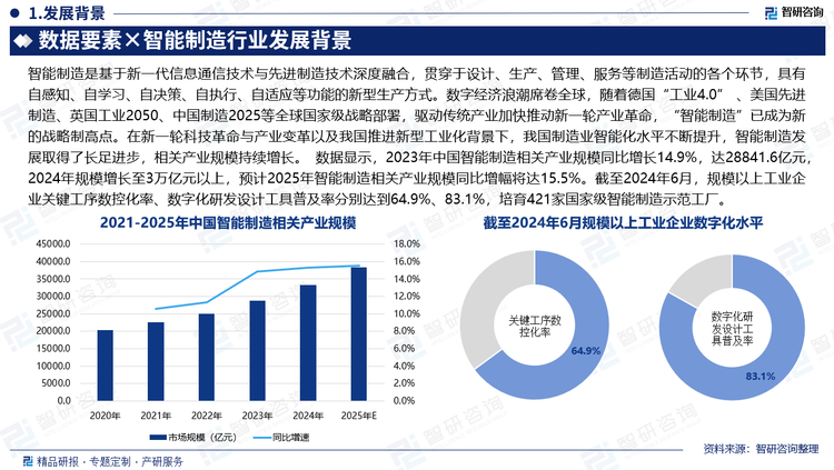 智能制造是基于新一代信息通信技術(shù)與先進(jìn)制造技術(shù)深度融合，貫穿于設(shè)計(jì)、生產(chǎn)、管理、服務(wù)等制造活動(dòng)的各個(gè)環(huán)節(jié)，具有自感知、自學(xué)習(xí)、自決策、自執(zhí)行、自適應(yīng)等功能的新型生產(chǎn)方式。數(shù)字經(jīng)濟(jì)浪潮席卷全球，隨著德國(guó)“工業(yè)4.0” 、美國(guó)先進(jìn)制造、英國(guó)工業(yè)2050、中國(guó)制造2025等全球國(guó)家級(jí)戰(zhàn)略部署，驅(qū)動(dòng)傳統(tǒng)產(chǎn)業(yè)加快推動(dòng)新一輪產(chǎn)業(yè)革命，“智能制造”已成為新的戰(zhàn)略制高點(diǎn)。在新一輪科技革命與產(chǎn)業(yè)變革以及我國(guó)推進(jìn)新型工業(yè)化背景下，我國(guó)制造業(yè)智能化水平不斷提升，智能制造發(fā)展取得了長(zhǎng)足進(jìn)步，相關(guān)產(chǎn)業(yè)規(guī)模持續(xù)增長(zhǎng)。 數(shù)據(jù)顯示，2023年中國(guó)智能制造相關(guān)產(chǎn)業(yè)規(guī)模同比增長(zhǎng)14.9%，達(dá)28841.6億元，2024年規(guī)模增長(zhǎng)至3萬(wàn)億元以上，預(yù)計(jì)2025年智能制造相關(guān)產(chǎn)業(yè)規(guī)模同比增幅將達(dá)15.5%。截至2024年6月，規(guī)模以上工業(yè)企業(yè)關(guān)鍵工序數(shù)控化率、數(shù)字化研發(fā)設(shè)計(jì)工具普及率分別達(dá)到64.9%、83.1%，培育421家國(guó)家級(jí)智能制造示范工廠。