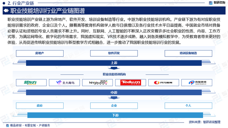 职业技能培训产业链上游为房地产、软件开发、培训设备制造等行业。中游为职业技能培训机构。产业链下游为有对应职业技能培训需求的政府、企业以及个人。随着高等教育机构就学人数与日俱增以及各行业技术水平日益提高，中国就业市场对具备必要认证和资格的专业人员需求不断上升。同时，互联网、人工智能的不断深入正改变着许多社会职业的性质、内容、工作方式等，为满足网络化、数字化的市场需求，我国虚拟现实、VR技术逐步成熟，融入到各类模拟教学中，为受教育者带来更好的体验，从而促进传统职业技能培训与新型教学方式相融合，进一步推动了我国职业技能培训行业的发展。