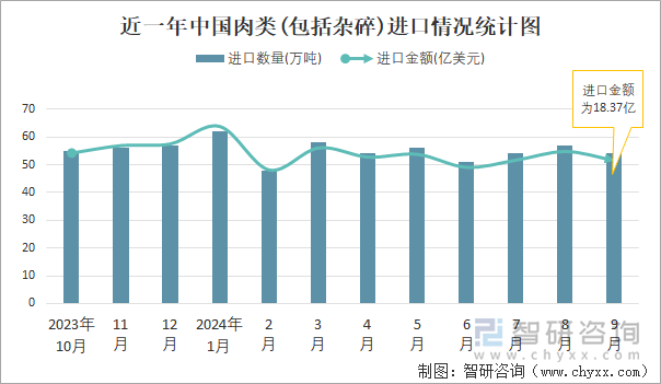 近一年中国肉类(包括杂碎)进口情况统计图