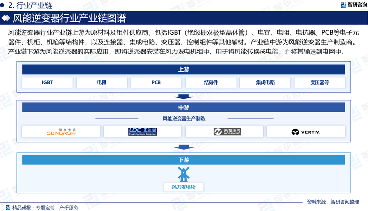 風(fēng)能逆變器行業(yè)產(chǎn)業(yè)鏈上游為原材料及組件供應(yīng)商，包括IGBT（絕緣柵雙極型晶體管）、電容、電阻、電抗器、PCB（印制電路板）等電子元器件，機柜、機箱等結(jié)構(gòu)件，以及電感、連接器、集成電路、變壓器、控制組件等其他輔材。產(chǎn)業(yè)鏈中游為風(fēng)能逆變器生產(chǎn)制造商。產(chǎn)業(yè)鏈下游為風(fēng)能逆變器的實際應(yīng)用，即將逆變器安裝在風(fēng)力發(fā)電機組中，用于將風(fēng)能轉(zhuǎn)換成電能，并將其輸送到電網(wǎng)中。