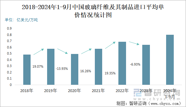 2018-2024年1-9月中国玻璃纤维及其制品进口平均单价情况统计图